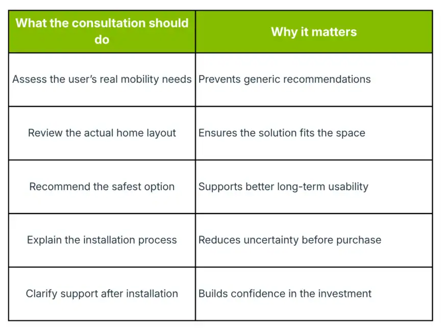 Table comparing actions during a consultation (e.g., assess mobility needs, review home layout) with their benefits, such as personalized solutions and increased confidence.