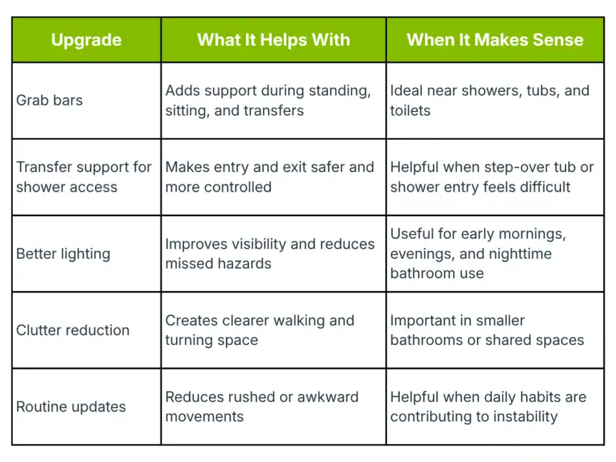 Table listing home upgrades (grab bars, transfer support, lighting, clutter reduction, routine updates) with their benefits and situations when they are most useful.