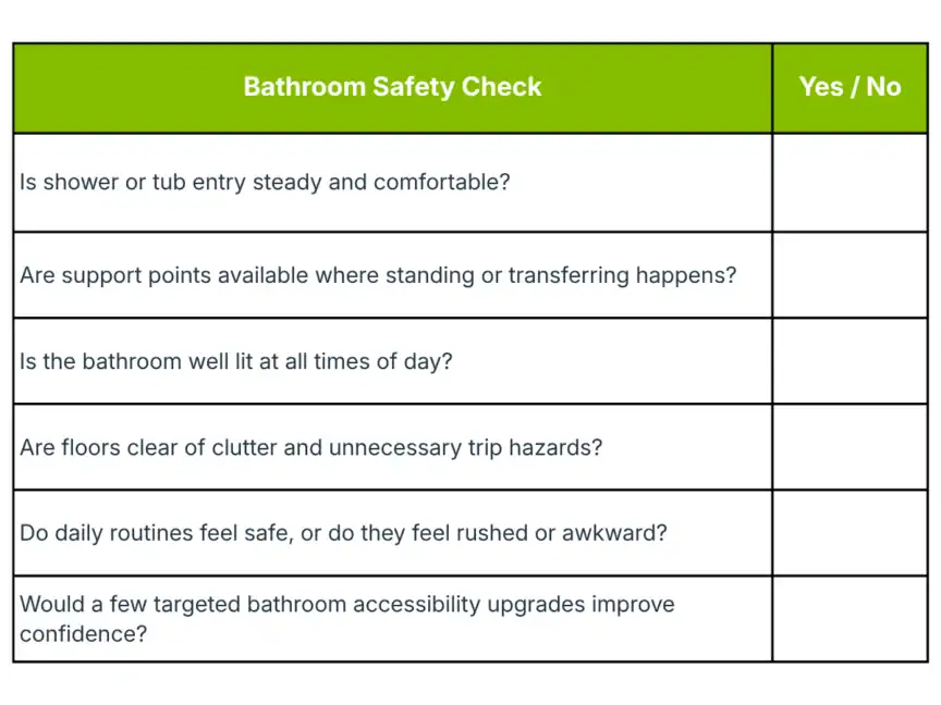 A bathroom safety checklist with five yes/no questions about entry, support, lighting, clutter, routines, and the need for accessibility upgrades.