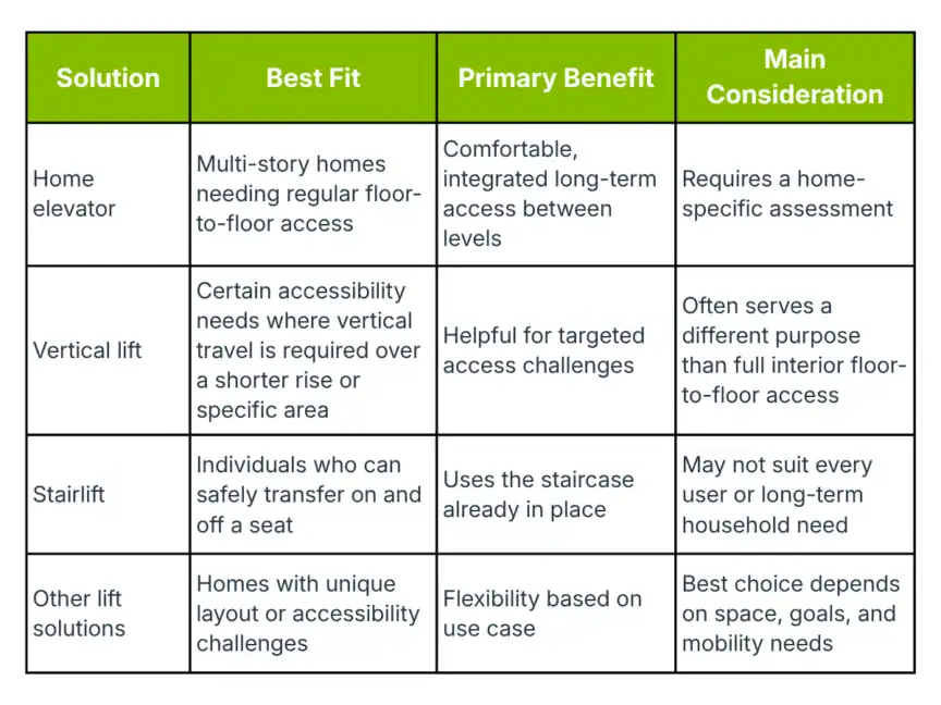 Comparison table outlining solutions for home mobility: home elevator, vertical lift, stairlift, and other lift solutions, with columns for best fit, primary benefit, and main consideration.