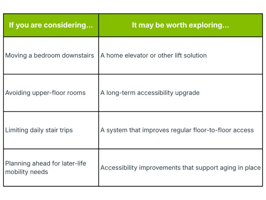 A comparison table suggests exploring home elevators, accessibility upgrades, and improved floor access for reducing or avoiding stair use and planning for mobility needs.