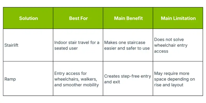 Comparison table of stairlifts and ramps, listing each solution’s best use, main benefit, and main limitation for accessibility.