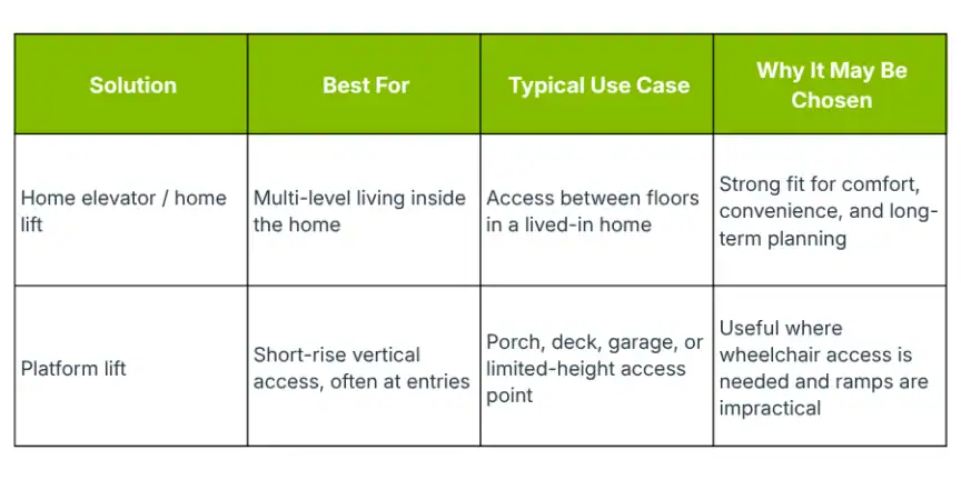 Comparison table showing: Home elevator/home lift is best for multi-level homes for floor access, chosen for comfort; platform lift is best for short-rise access, chosen for wheelchair accessibility.