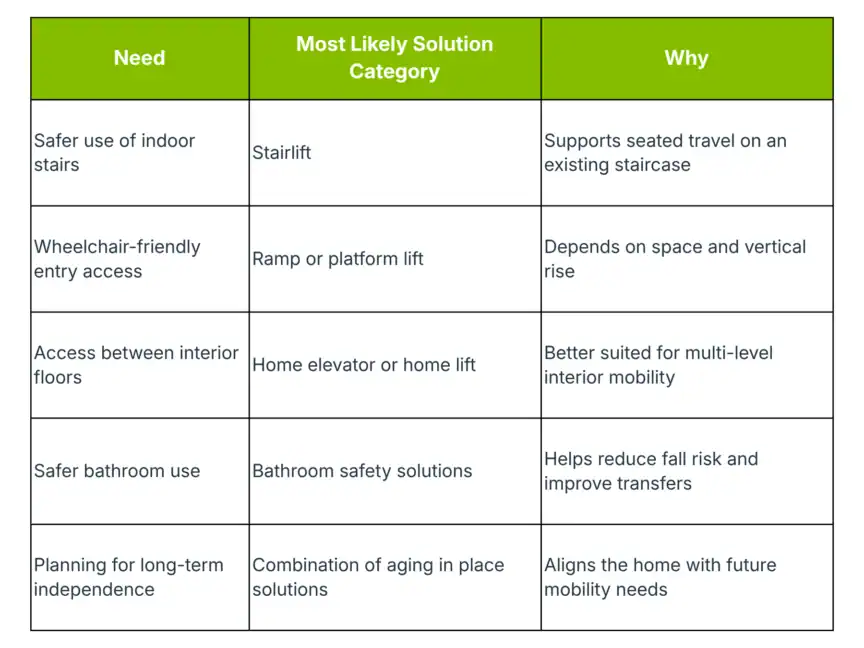 Table listing mobility needs with corresponding solutions and reasons, including stairlifts, ramp or platform lifts, home elevators, bathroom safety solutions, and aging in place plans.