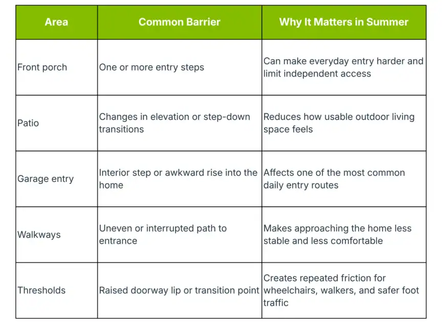 Table listing areas (front porch, patio, garage entry, walkways, thresholds), common barriers, and why they matter for accessibility in summer.