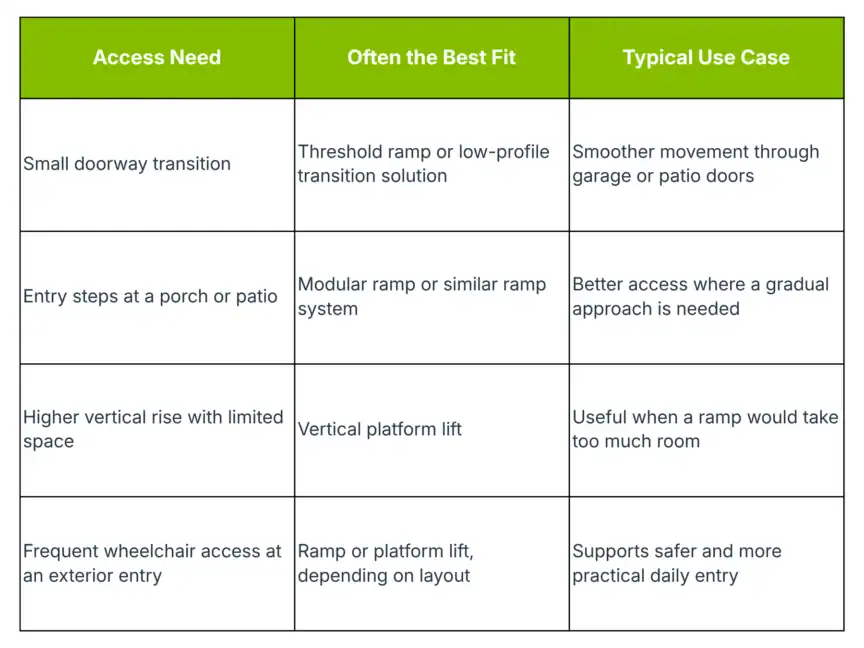 Table detailing access needs, recommended solutions, and typical use cases for ramps and lifts in residential settings for improved accessibility.