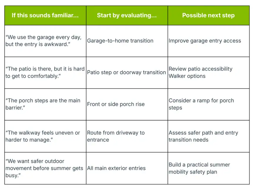 A table providing solutions for mobility issues at home entrances, listing common problems, evaluation steps, and possible next steps to improve accessibility.