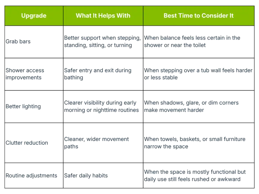 A comparison table with three columns labeled "Upgrade," "What It Helps With," and "Best Time to Consider It," listing five different home upgrades and their benefits.