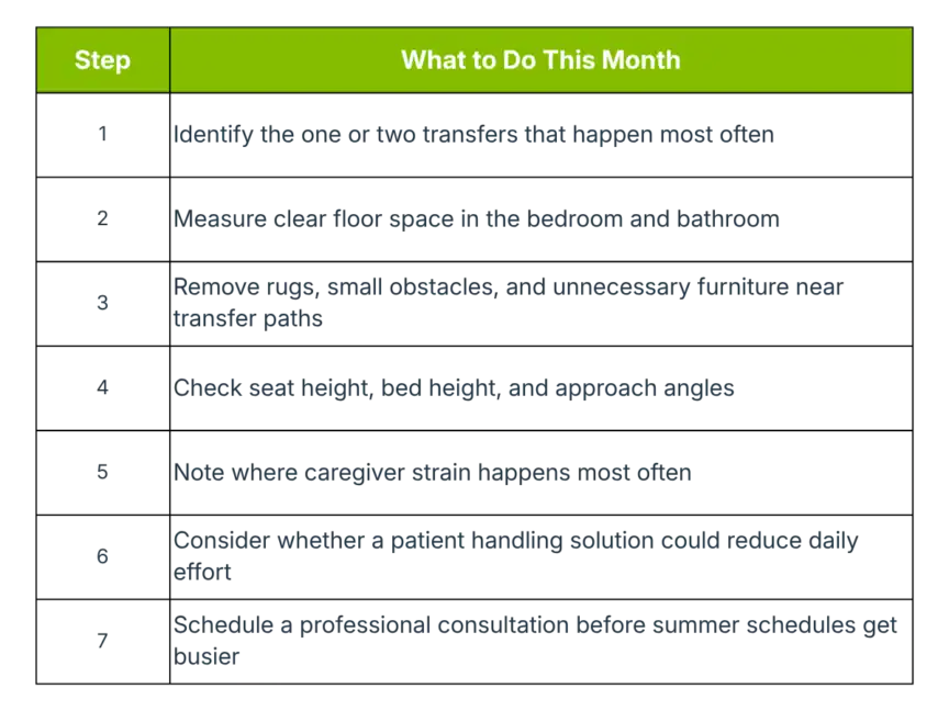 A chart with two columns titled "Step" and "What to Do This Month." The steps are numbered, but the detailed text is blurred and unreadable.