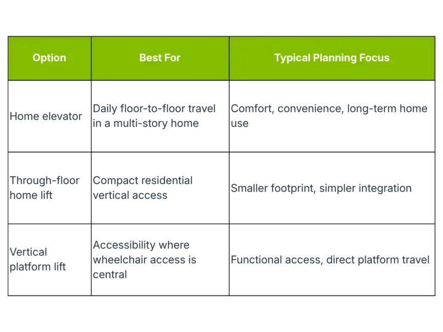 A blurred comparison table with three columns: Option, Best For, and Typical Planning Focus. Only the headers are clearly visible; the row text is obscured.