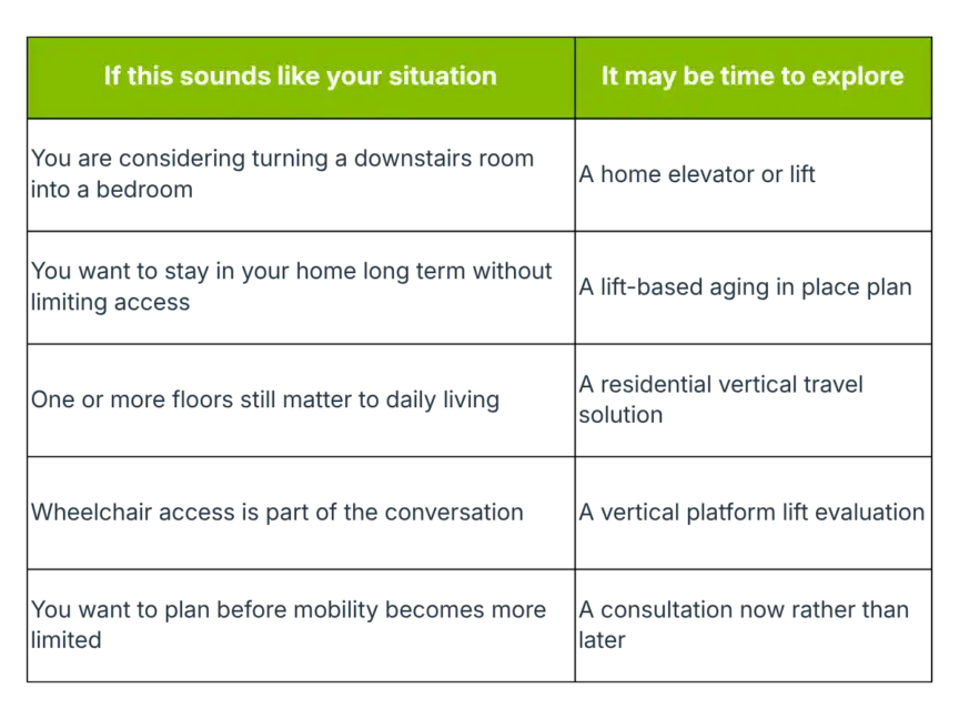 A table with two green header cells labeled, "If this sounds like your situation" and "It may be time to explore," above two columns of text; main content is blurred.