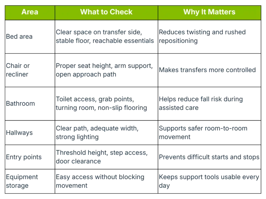 Table listing areas to check for accessibility, including text size, button position, structure, hovers, telegraphing, and feedback, with explanations of their importance.
