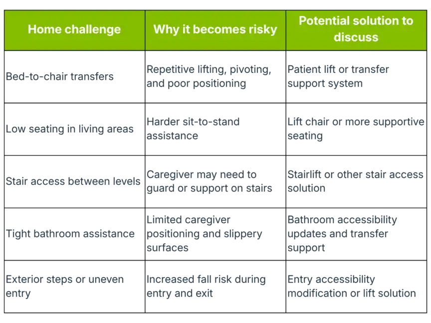 A table with three columns: Home challenge, Why it becomes risky, and Potential solution to discuss, listing various home safety concerns, associated risks, and solutions.