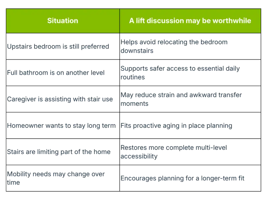 A table with two columns: “Situation” and “A lift discussion may be worthwhile.” The first row is highlighted in green; the remaining rows are blacked out and unreadable.