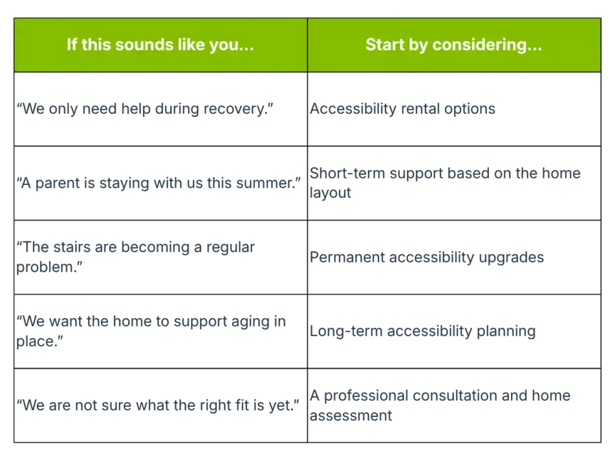 A two-column chart with headers: "If this sounds like you..." and "Start by considering..." listing common statements on the left and corresponding suggestions on the right.