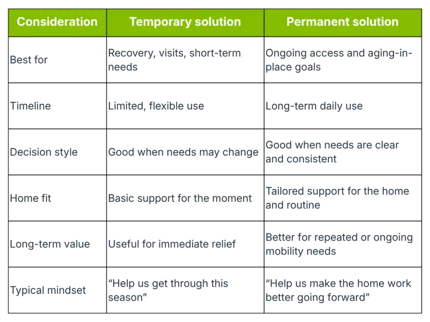 A chart compares considerations with temporary and permanent solutions in three columns; headers are green, and most content is blurred except the headers.