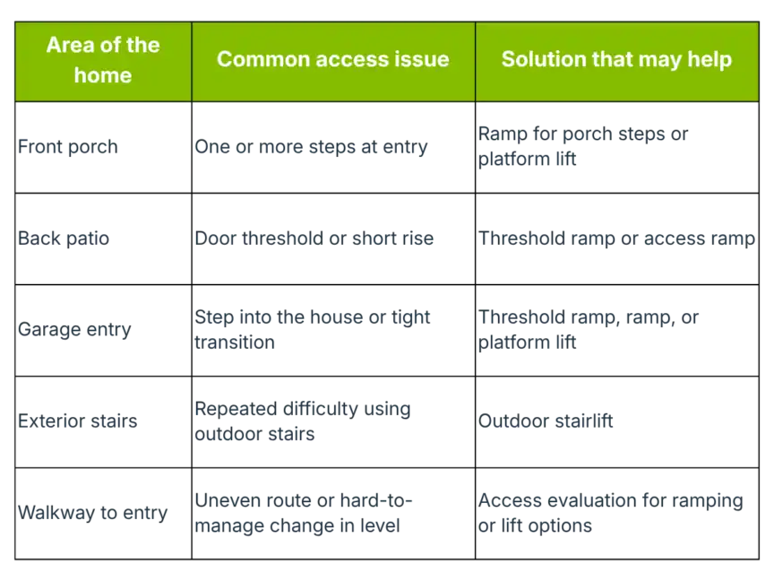 A table with three columns listing home areas, common accessibility issues, and potential solutions in light green headers and black rows with white text.