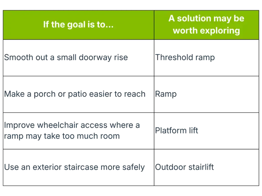 A table with two columns: “If the goal is to…” and “A solution may be worth exploring.” The cells contain blurred, unreadable text.
