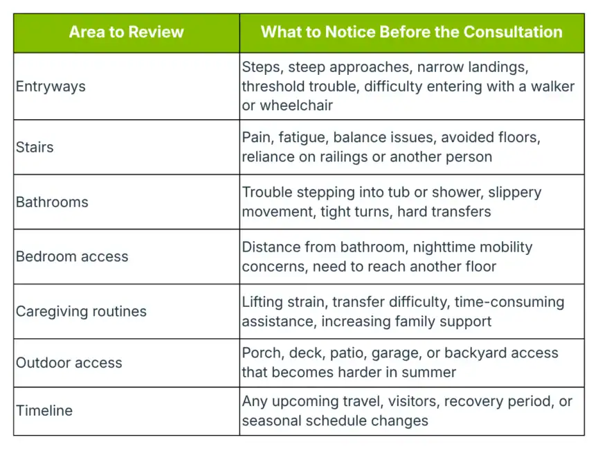 Table listing areas to review before a consultation, including entryways, stairs, bathrooms, bedroom access, caregiving routines, outdoor access, and timeline, with key considerations for each.