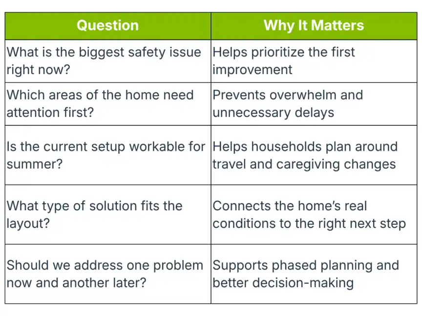 A table with two columns: questions about home improvement on the left, and explanations of their importance on the right.