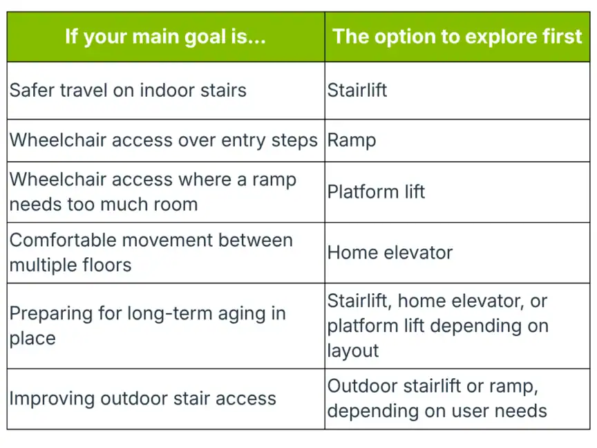 A comparison table listing mobility goals, such as safer stair travel or wheelchair access, matched with recommended options like stairlifts, ramps, or platform lifts.