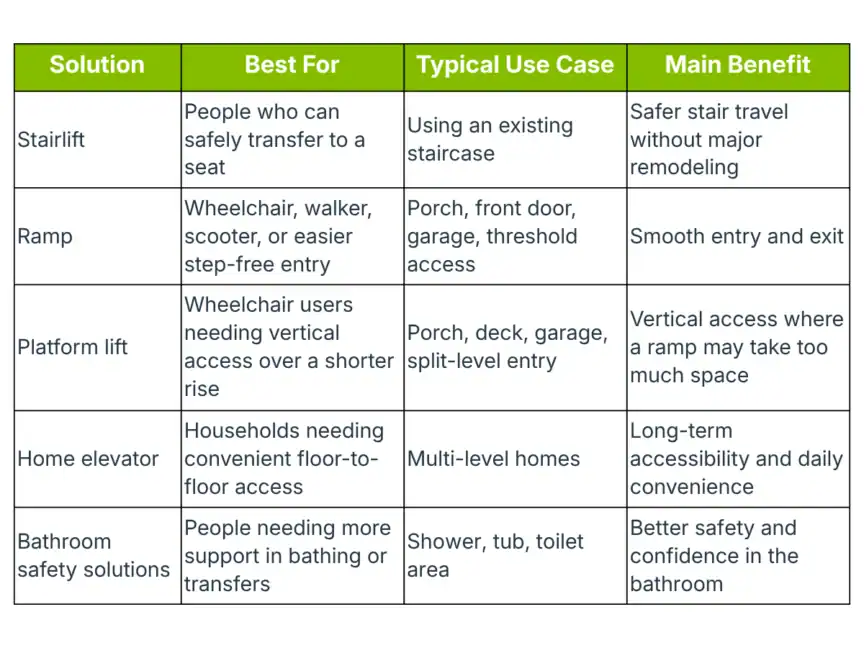 Table comparing solutions for home accessibility: stairlift, ramp, platform lift, home elevator, and bathroom safety solutions, with their best uses, typical cases, and main benefits.