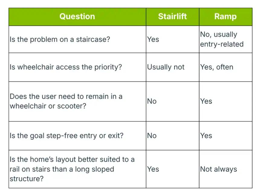 A comparison table outlines differences between stairlifts and ramps based on staircase use, wheelchair access, user mobility, step-free entry, and home layout suitability.