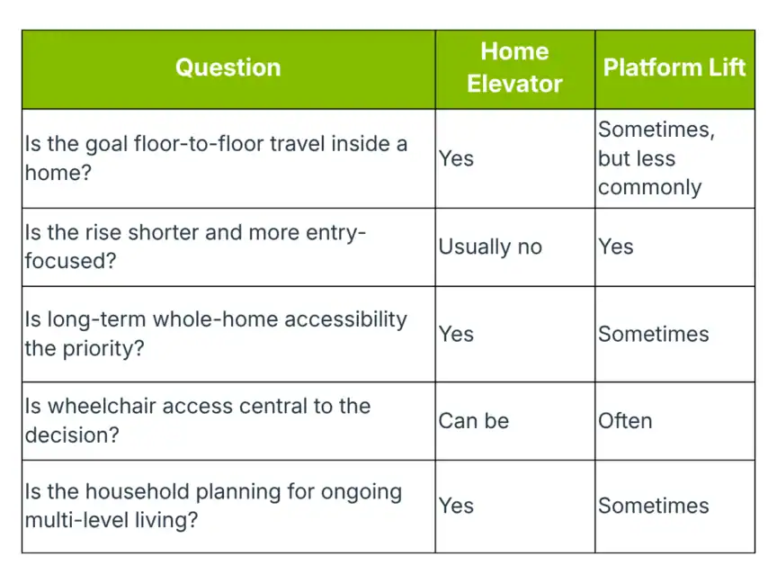 Comparison table of questions to consider when choosing between a home elevator and a platform lift, with "Yes," "No," "Sometimes," and "Often" as possible answers.