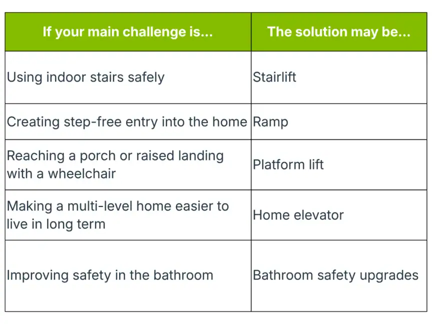 Table showing home accessibility challenges and solutions, such as stairlifts for indoor stairs and ramps for step-free entry.