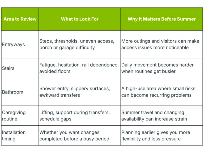 Table listing areas to review in a home, what to look for, and why addressing these issues is important before summer, including entryways, stairs, bathroom, caregiving routine, and installation timing.