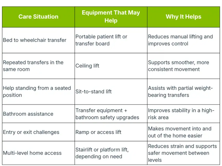 Table showing various care situations, recommended equipment such as lifts and ramps, and how each helps improve safety, accessibility, or comfort for individuals needing assistance.