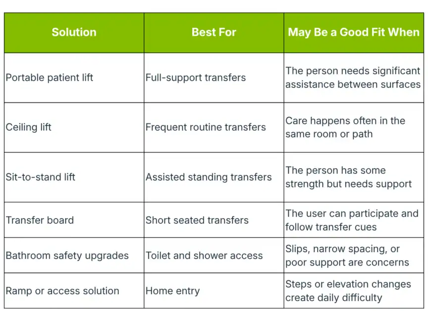 Comparison table listing types of mobility aids, best use cases, and situations where each may be a good fit, including lifts, transfer boards, safety upgrades, and ramps.