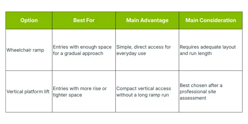 A comparison table of wheelchair ramps and vertical platform lifts, listing their best uses, main advantages, and key considerations for accessibility.