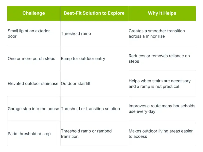 Table listing entry challenges, best-fit accessibility solutions, and benefits, including ramps, stairlifts, and transitions for steps, porches, and patios.