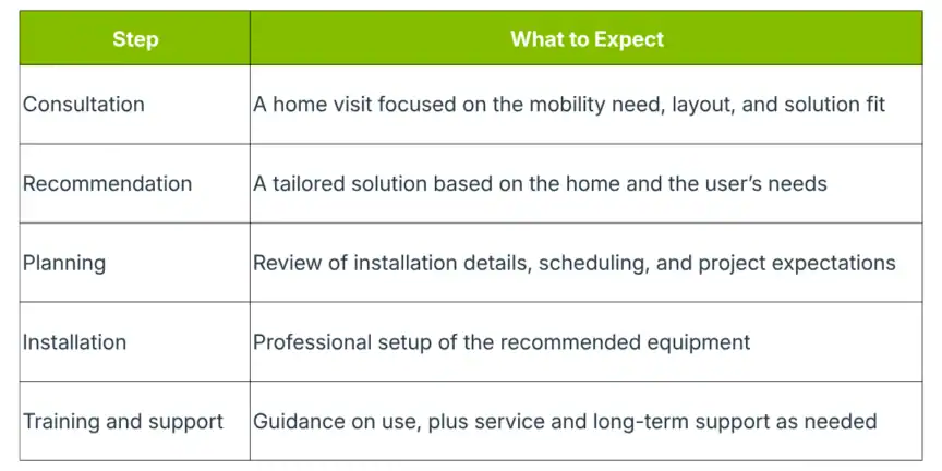 A table outlining five steps—consultation, recommendation, planning, installation, and training—with corresponding descriptions of what to expect for each step.