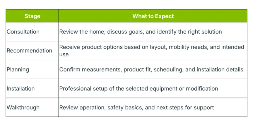 A table outlining five service stages: Consultation, Recommendation, Planning, Installation, and Walkthrough, with brief descriptions of what to expect at each stage.