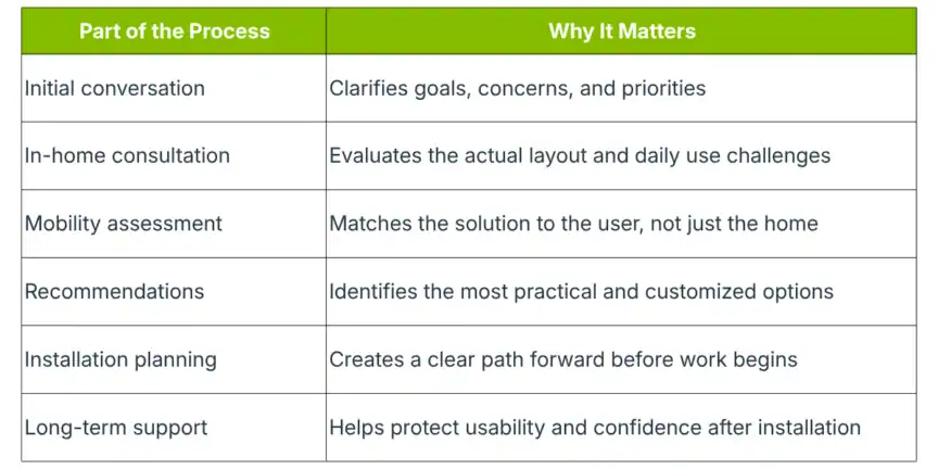 A table lists parts of a process and why each matters, including steps like conversation, consultation, assessment, recommendations, planning, and support, each with a specific benefit.