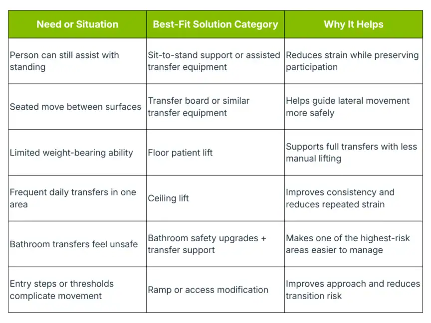 A table outlining mobility needs, best-fit solutions like lifts and ramps, and reasons such as reducing strain and improving safety for each situation.