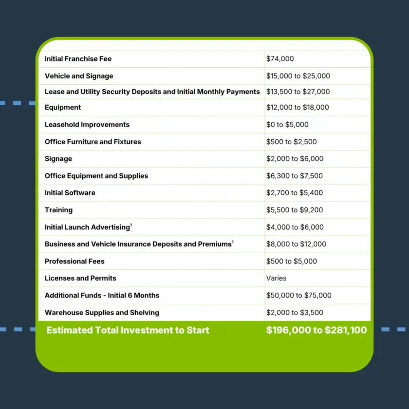 A chart lists estimated startup costs for a franchise, totaling $196,000 to $281,100, with itemized expenses for fees, equipment, signage, software, and other needs.