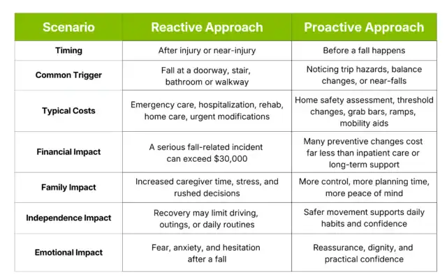 Table compares reactive and proactive approaches to fall prevention, listing differences in timing, triggers, costs, financial and emotional impact, and effects on family and independence.