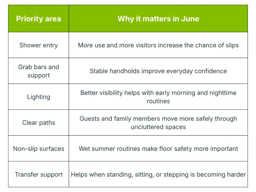 Table listing priority areas for safety in June, including shower entry, grab bars, lighting, clear paths, non-slip surfaces, and transfer support, with reasons for each.