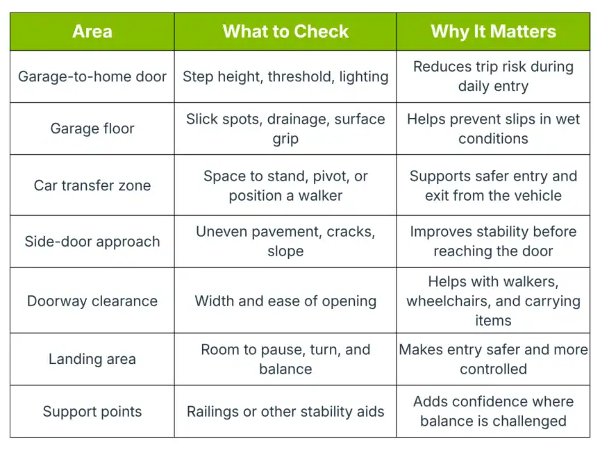 Table listing home areas, what to check for safety (e.g., height, surface grip, clearance), and why each factor matters for preventing falls and supporting mobility.