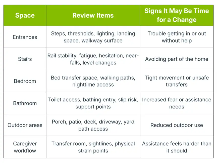 Table outlining spaces, review items, and signs it may be time for changes in home safety, including entrances, stairs, bedroom, bathroom, outdoor areas, and caregiver workflow.
