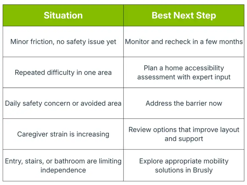 A table lists situations with corresponding next steps for home safety, including monitoring, assessment, addressing barriers, reviewing support options, and exploring mobility solutions.