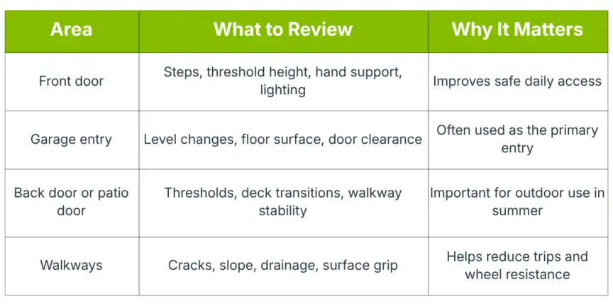 Table summarizing areas to review for home entry safety: front door, garage, back door/patio, and walkways, with reasons for importance and specific aspects to check.