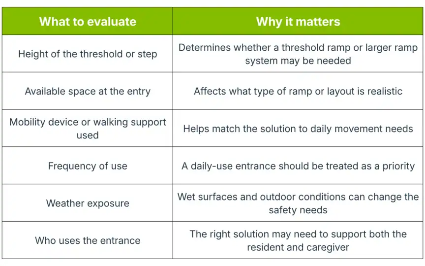Table outlining considerations for evaluating entrances, listing factors like threshold height, available space, device used, frequency, weather exposure, and entrance users with reasons for each.