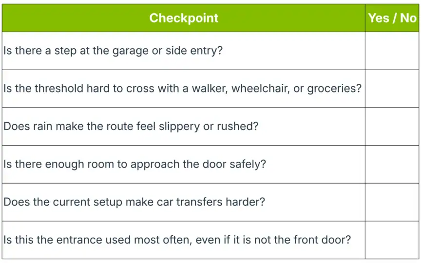Table listing accessibility checkpoints for home entry, with columns for questions about entry features and a Yes/No response column. The Yes/No column is blank.