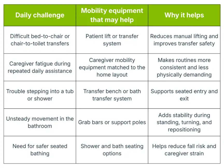Table listing daily mobility challenges, recommended equipment such as transfer systems and grab bars, and explanations of how each item improves safety and reduces caregiver strain.