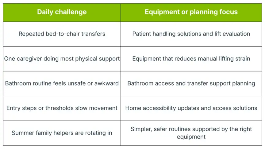 A table lists daily caregiving challenges alongside recommended equipment or planning solutions to address each specific issue.