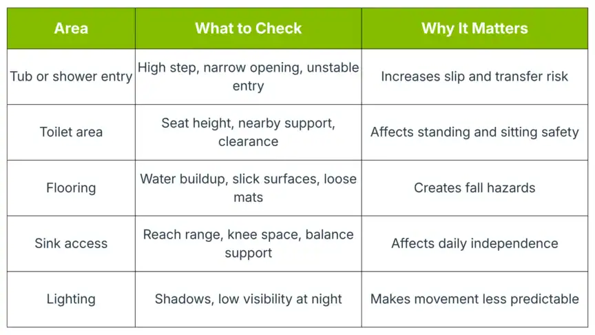 Table outlining bathroom areas, what to check for safety (e.g., stability, height, lighting), and the reasons each factor affects risk or independence.